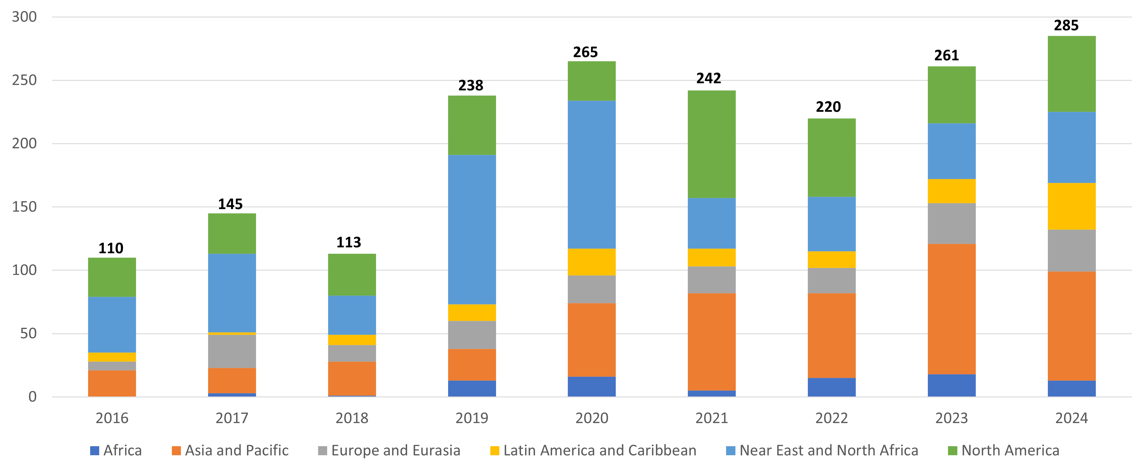 Chart showing total projects by year for each region.