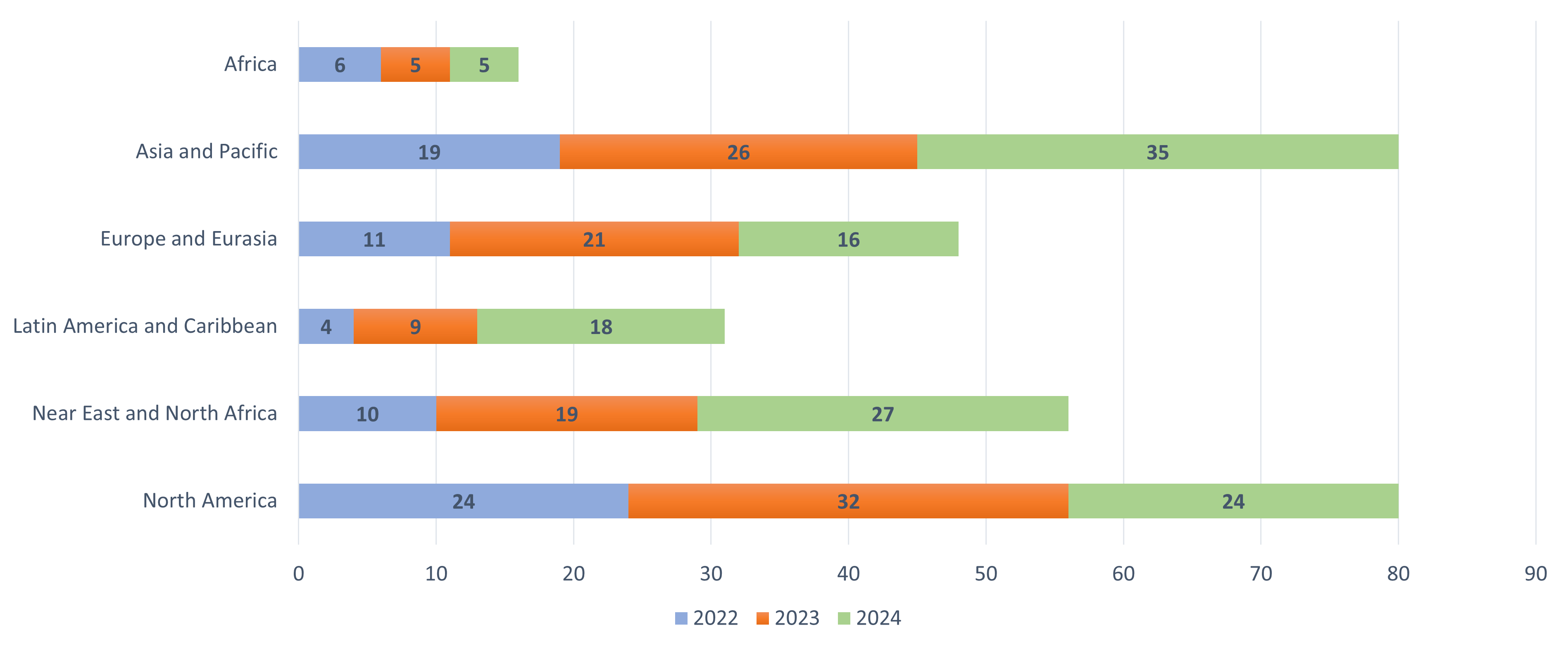 Chart showing the number of stipend-eligible projects for each region from 2022 to 2024.