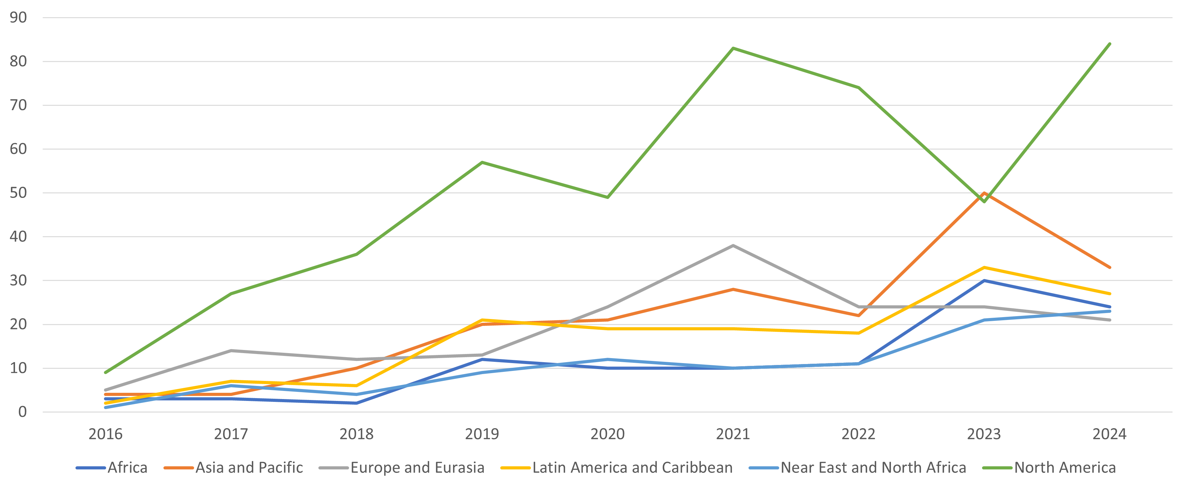 Line graph showing the total number of judges and other volunteers from each region, from 2016 to 2024.