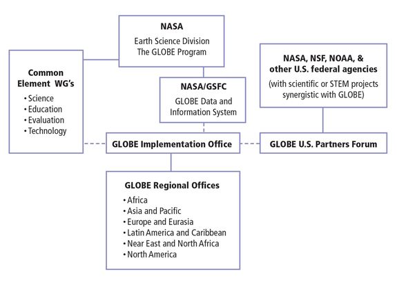 GLOBE Program structure chart 2017