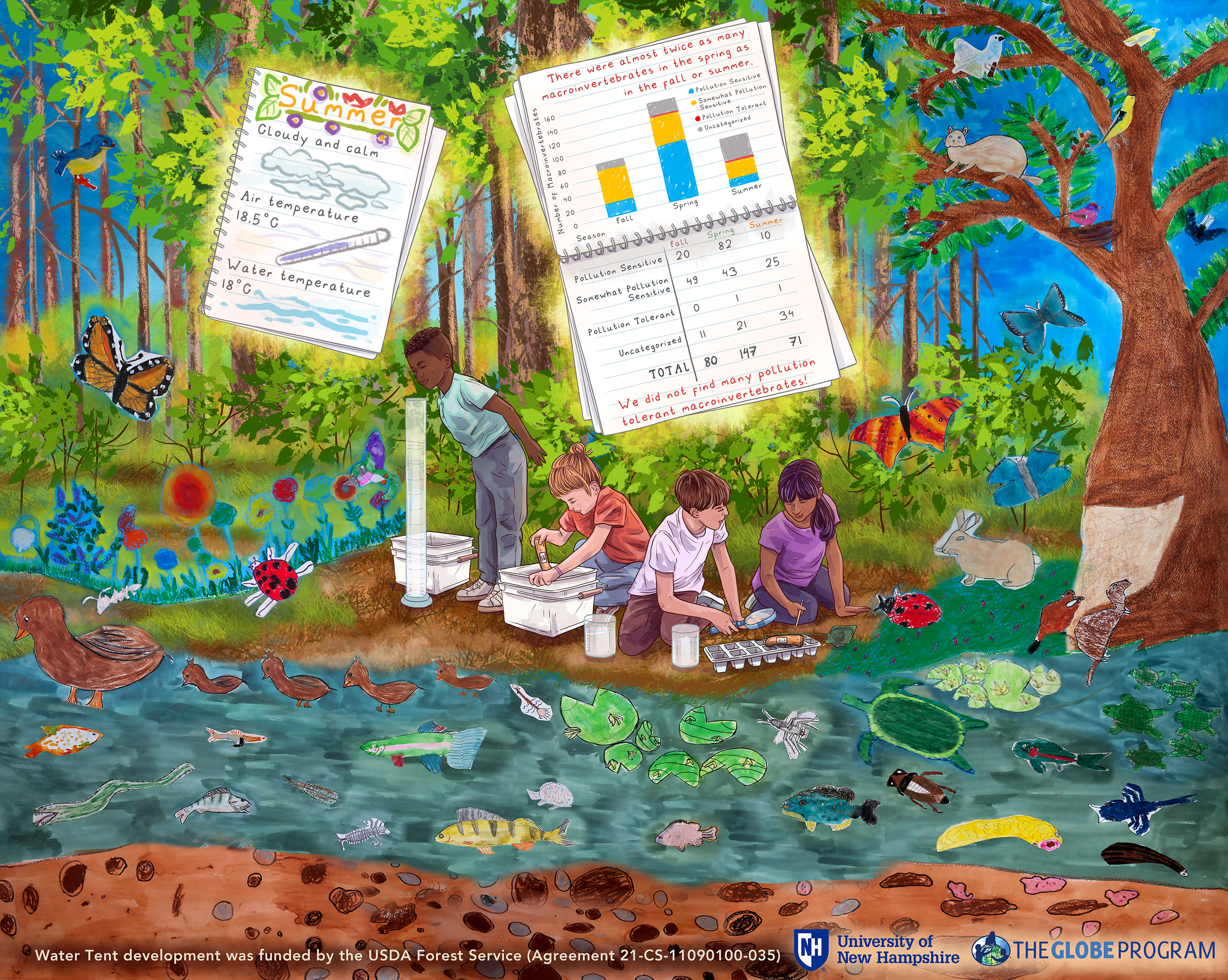 the New Hampshire Water Tent mural for the summer season shows leaves on trees, animals in the tree and water, and data sheets for weather and water data and macroinvertebrate observations throughout the seasons