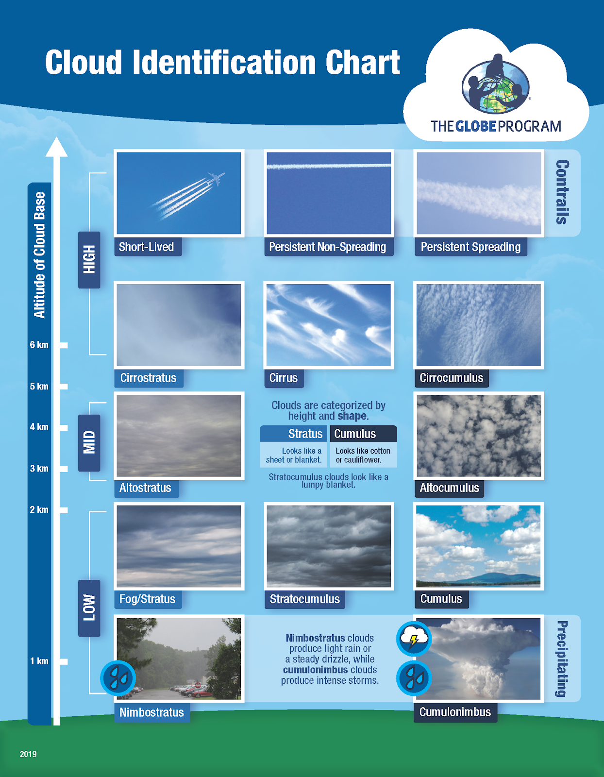 Image GLOBE Cloud Chart