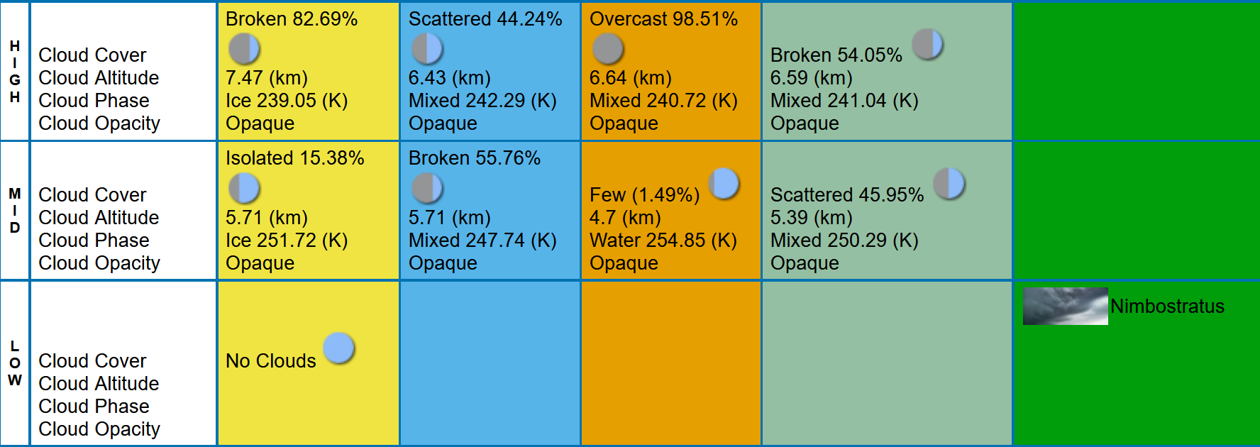 Satellite match table section showing altitudes: high, mid, and low. Each altitude shows cloud cover, cloud altitude, cloud phase, and cloud opacity. On this example, the user observation only has clouds at the low altitude level while the satellites only have clouds at mid and high altitude levels.