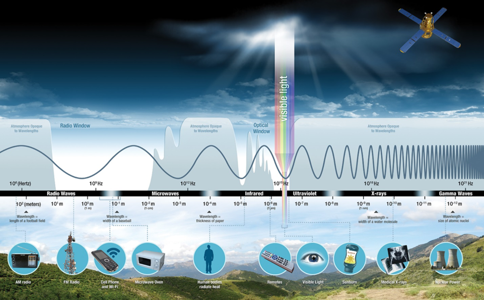 Image of Electromagnetic Spectrum