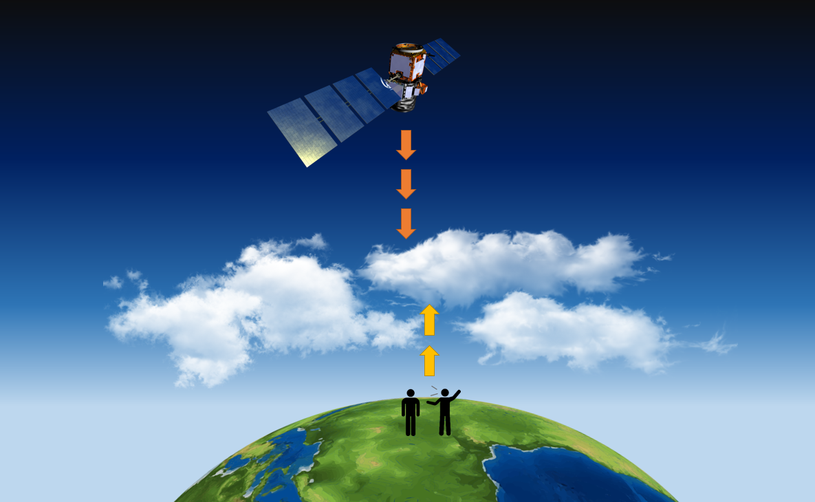 Ground observers look up at the clouds while satellites get the view from the top down.