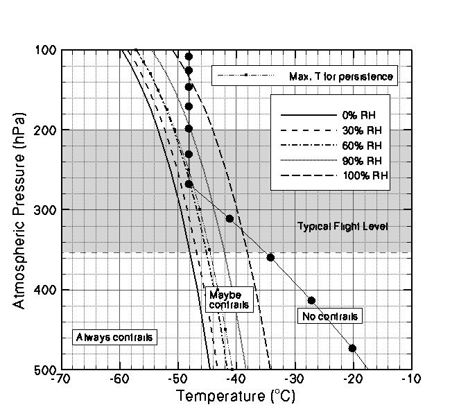 Temperature Profile: Sub-Arctic Summer