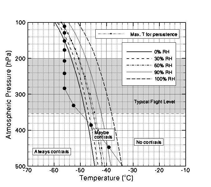 Temperature Profile: Sub-Arctic Winter