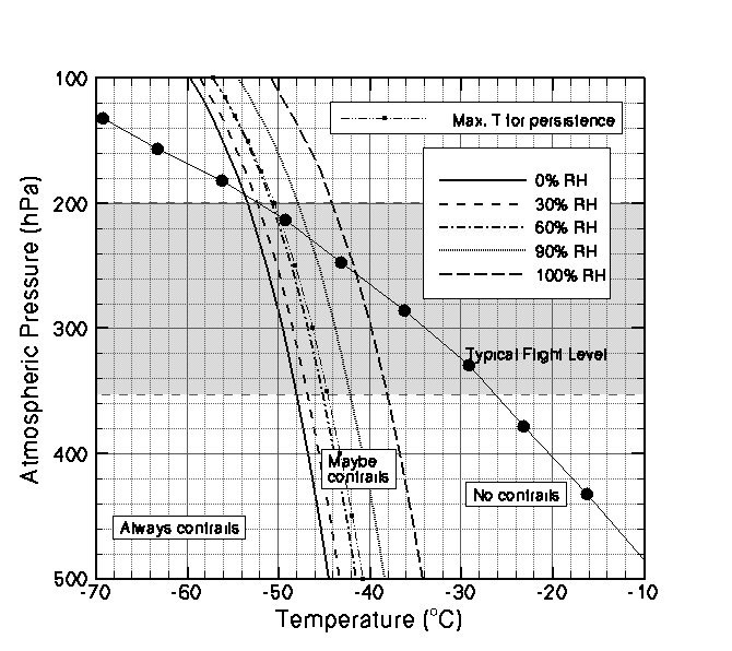 Temperature Profile: Tropical