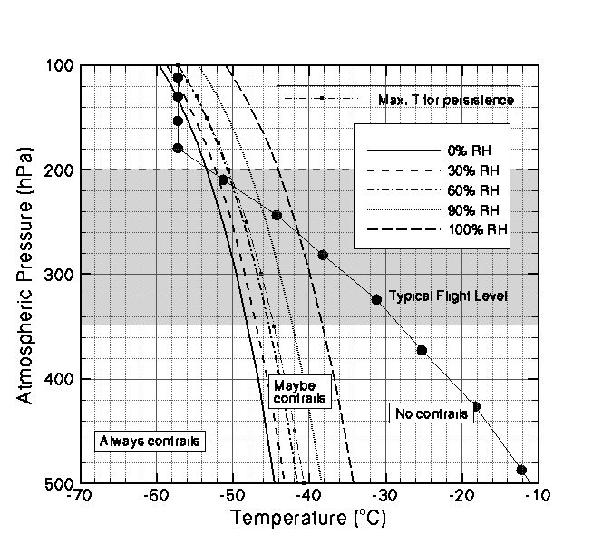 Temperature Profile: Mid-Latitude Summer