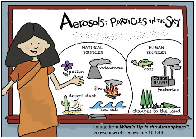 Image from What's Up in the Atmosphere?, an Elementary GLOBE resource. Image shows natural (pollen, volcanoes, desert dust, fire and sea salt) nd human sources (cars, factories, changes to land) of aerosols.