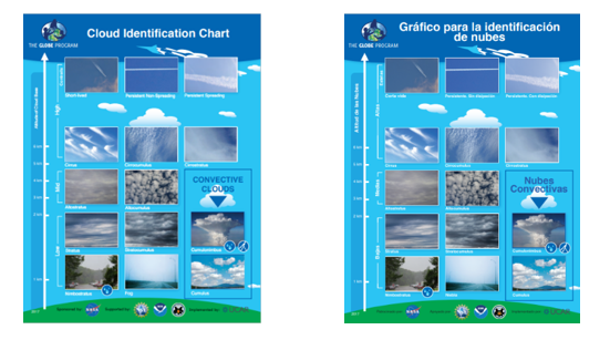 Cartas de identificación de nubes en español y en inglés con fotos de diferentes tipos de nubes organizadas por altitud, incluyendo estelas de condensación.