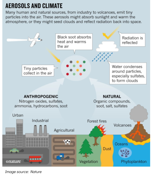 Image showing that many human and natural sources emit tiny particles into the air. These aerosols might absorb sunlight and warm the atmosphere, or they might seed clouds and reflect radiation back into space. Anthropogenic sources include urban, industrial and agricultural. Natural sources include vegetation, forest fires, dust, volcanoes and oceans. Image source: Nature
