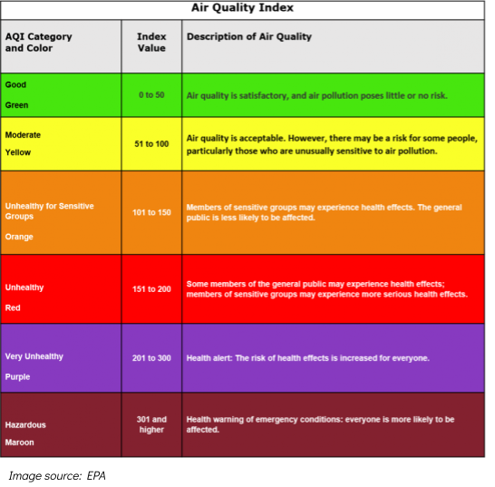 EPA Air Quality Index values 0-50 good, 51-100 moderate, 101-150 unhealthy for sensitive groups 151-200 unhealthy, 201-300 very unhealthy, 301 and higher hazardous. Image source: EPA