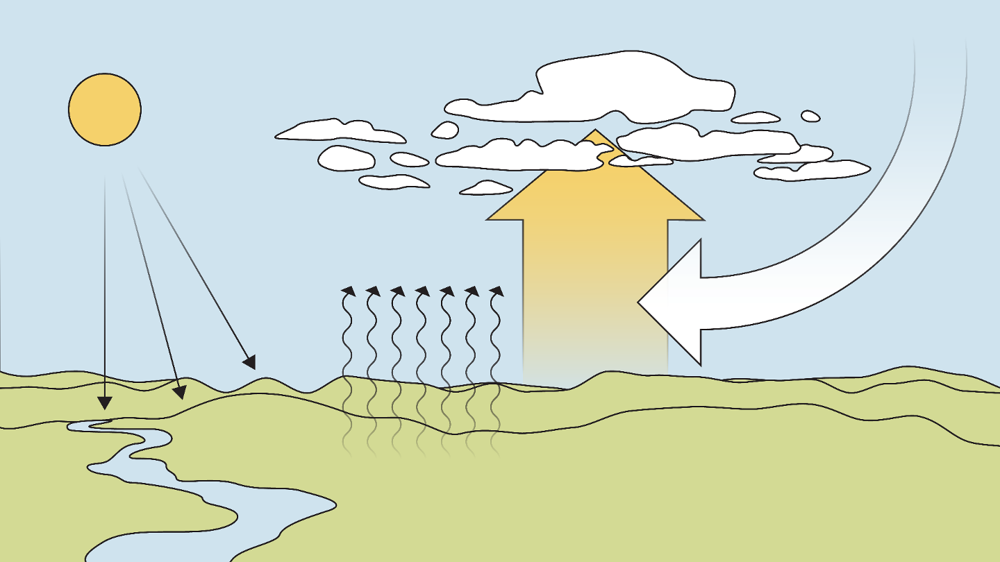 A diagram showing a landscape with a stream and hills. At the right, the Sun has arrows pointing toward the Earth, indicating light hitting the surface. In the middle, wavy arrows rise from the surface indicating heat rising. A large yellow arrow shows the air rising as the result of that heating. Above the arrow are clouds formed from condensation as the warm air cools. At the right, a white points from upper right toward the yellow arrow, indicating air moving in to the space left by the rising warm air, also known as wind.