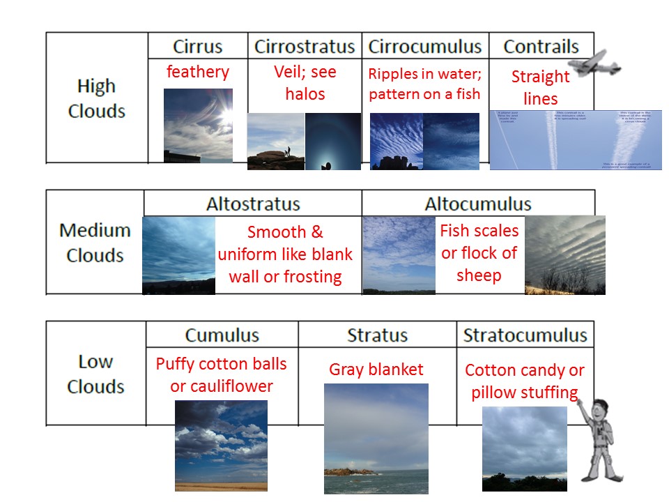 Making Cloud Observations: Tips And Tricks Using The GLOBE Observer App ...