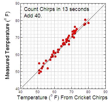 Air temperature measured using cricket chirps