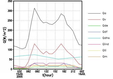 Estimated anthropogenic heat source for part of Beijing