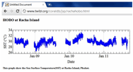 Time series plot of sea surface temperature
