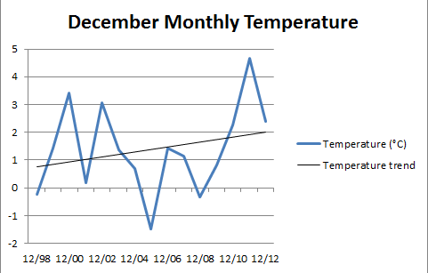 A timeseries showing December monthly temperatures from 1998-2012 for Primarschule Neufeld in Thun, Bern Switzerland; All data is GLOBE student collected data 